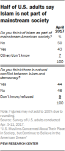 Half of U.S. adults say Islam is not part of mainstream society
