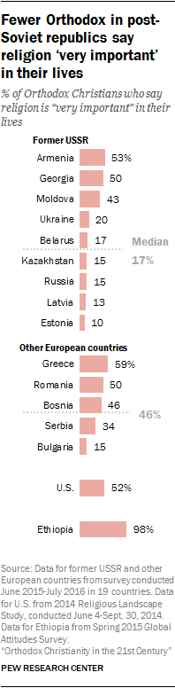 Fewer Orthodox in post-Soviet republics say religion ‘very important’ in their lives
