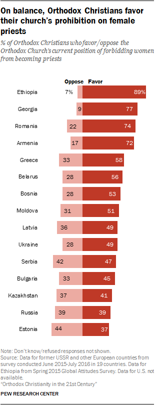 On balance, Orthodox Christians favor their church’s prohibition on female priests