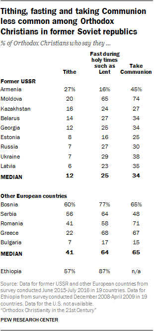 Tithing, fasting and taking Communion less common among Orthodox Christians in former Soviet republics