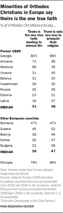 Minorities of Orthodox Christians in Europe say theirs is the one true faith