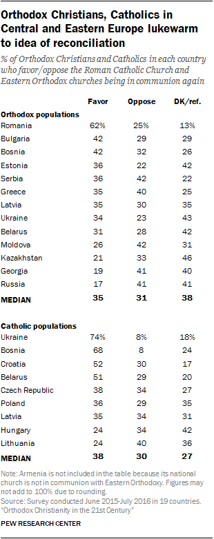 Orthodox Christians, Catholics in Central and Eastern Europe lukewarm to idea of reconciliation