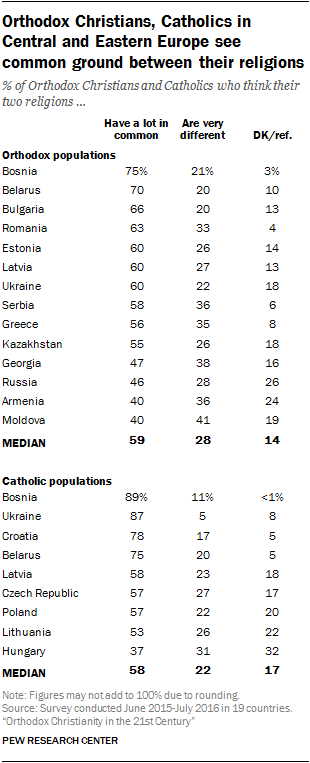 Orthodox Christians, Catholics in Central and Eastern Europe see common ground between their religions