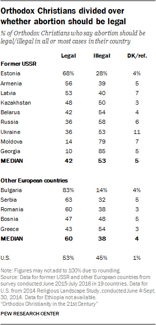 Orthodox Christians divided over whether abortion should be legal