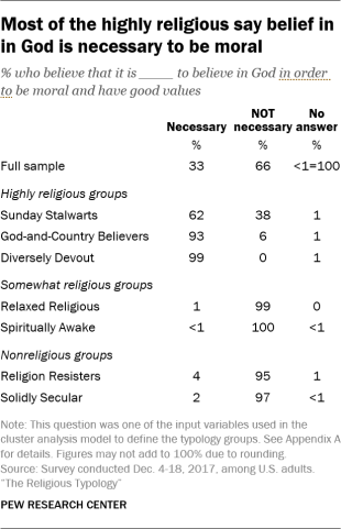 Most of the highly religious say belief in in God is necessary to be moral