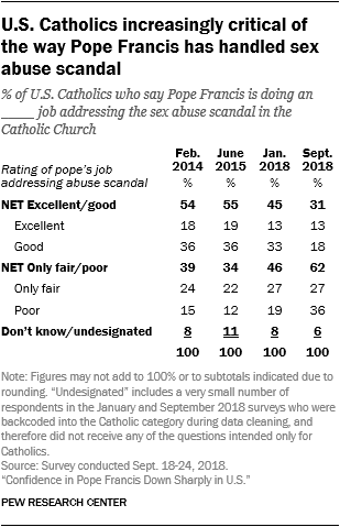 U.S. Catholics increasingly critical of the way Pope Francis has handled sex abuse scandal