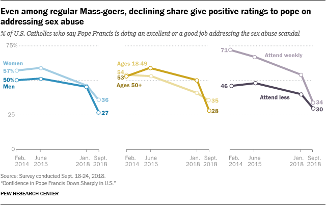 Even among regular Mass-goers, declining share give positive ratings to pope on addressing sex abuse
