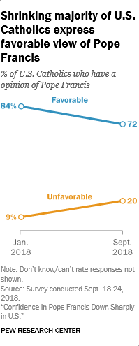 Shrinking majority of U.S. Catholics express favorable view of Pope Francis