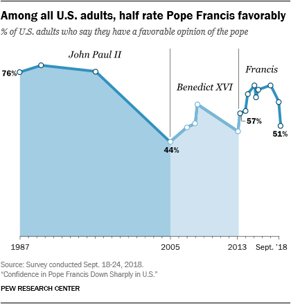 Among all U.S. adults, half rate Pope Francis favorably