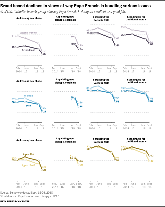 Broad based declines in views of way Pope Francis is handling various issues