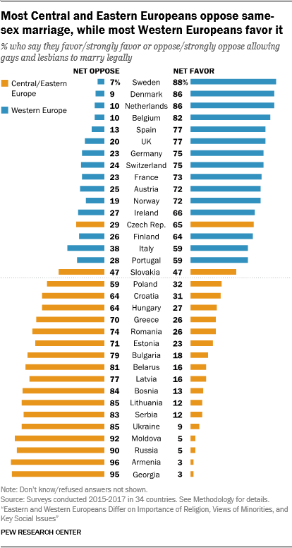 Most Central and Eastern Europeans oppose same-sex marriage, while most Western Europeans favor it