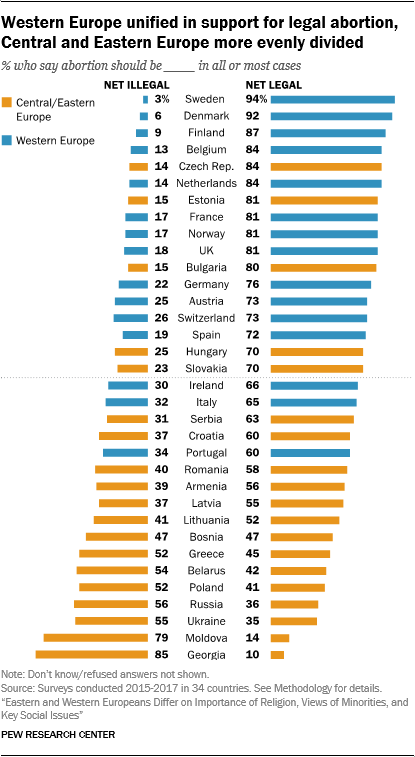 Western Europe unified in support for legal abortion, Central and Eastern Europe more evenly divided