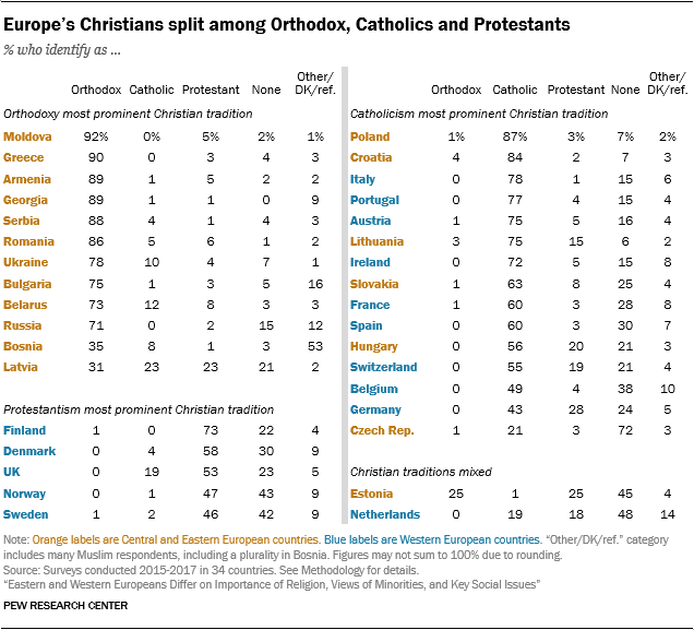 Europe’s Christians split among Orthodox, Catholics and Protestants