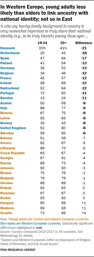 In Western Europe, young adults less likely than elders to link ancestry with national identity; not so in East