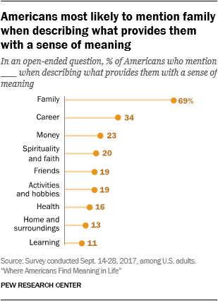 1 in 3 Americans say money makes them happier than love, survey finds