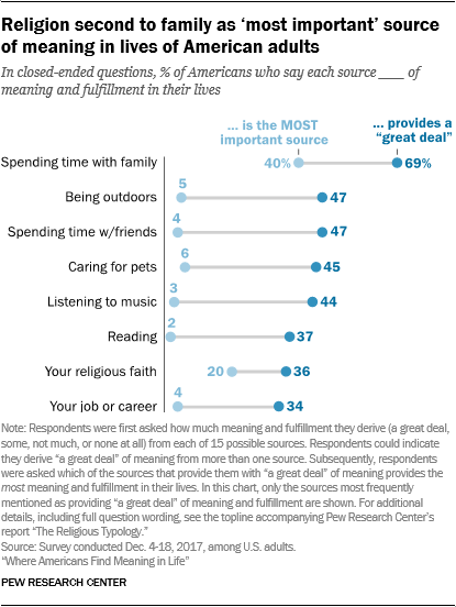 Where Americans Find Meaning in Life