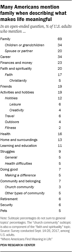 Many Americans mention family when describing what makes life meaningful