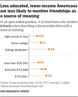 Where Americans Find Meaning in Life