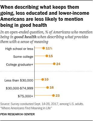 When describing what keeps them going, less educated and lower-income Americans are less likely to mention being in good health