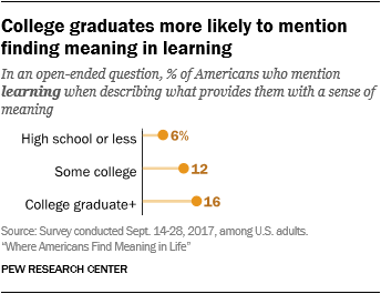 College graduates more likely to mention finding meaning in learning