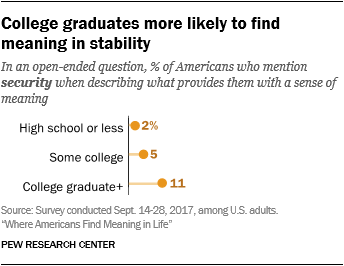 College graduates more likely to find meaning in stability