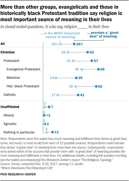 More than other groups, evangelicals and those in historically black Protestant tradition say religion is most important source of meaning in their lives