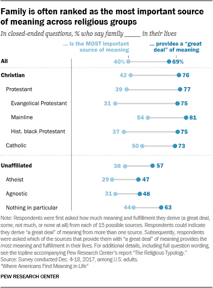 Family is often ranked as the most important source of meaning across religious groups