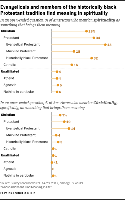 Evangelicals and members of the historically black Protestant tradition find meaning in spirituality