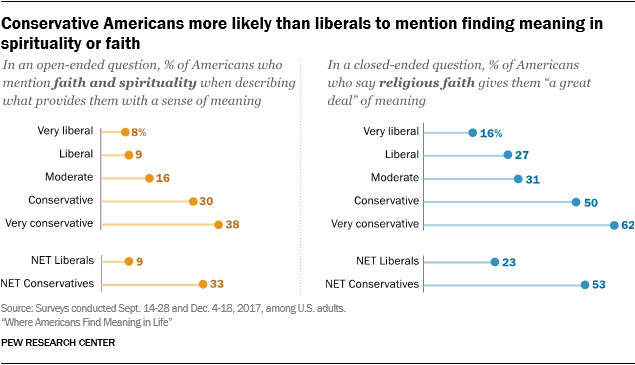 Conservative Americans more likely than liberals to mention finding meaning in spirituality or faith 