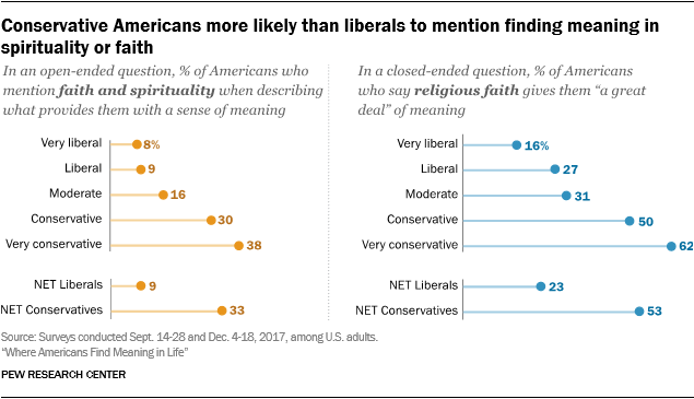 Where Americans Find Meaning in Life