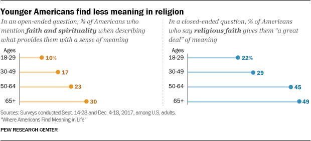 Where Americans Find Meaning in Life