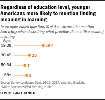 Regardless of education level, younger Americans more likely to mention finding meaning in learning 