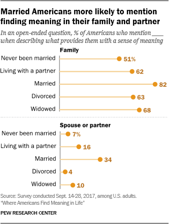 Married Americans more likely to mention finding meaning in their family and partner