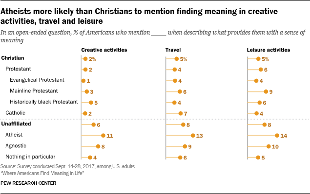 Atheists more likely than Christians to mention finding meaning in creative activities, travel and leisure