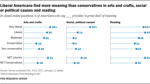 Liberal Americans find more meaning than conservatives in arts and crafts, social or political causes and reading 