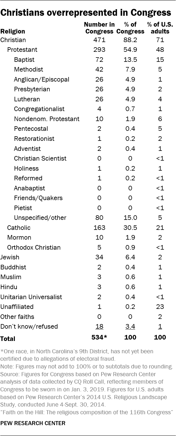 Christians overrepresented in Congress