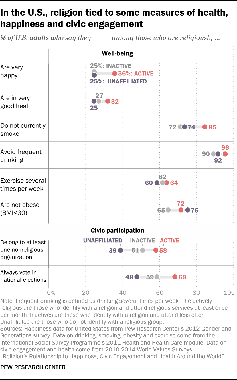 In the U.S., religion tied to some measures of health, happiness and civic engagement 