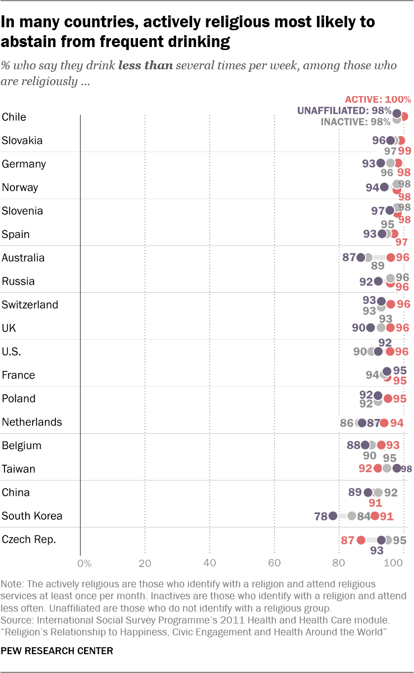 In many countries, actively religious most likely to abstain from frequent drinking