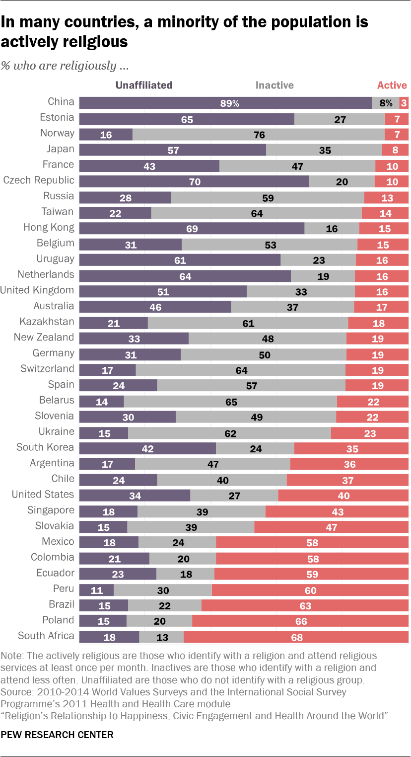In many countries, a minority of the population is actively religious