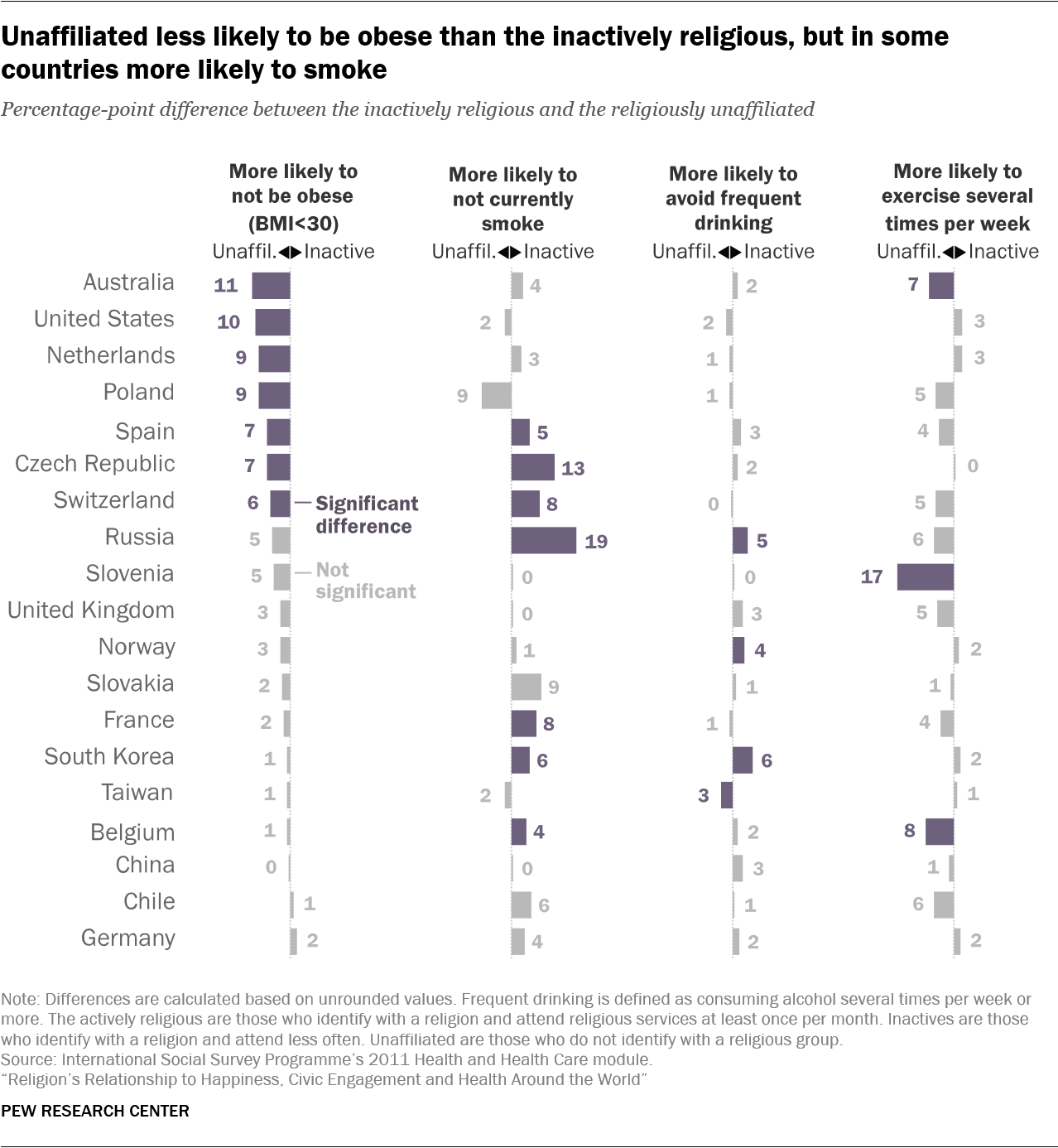 Unaffiliated less likely to be obese than the inactively religious, but in some countries more likely to smoke 