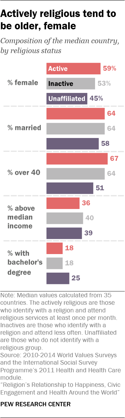 Actively religious tend to be older, female