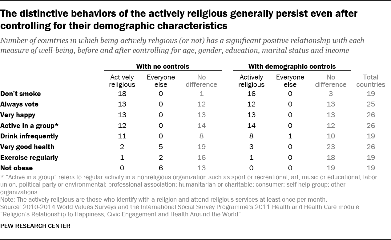 The distinctive behaviors of the actively religious generally persist even after controlling for their demographic characteristics
