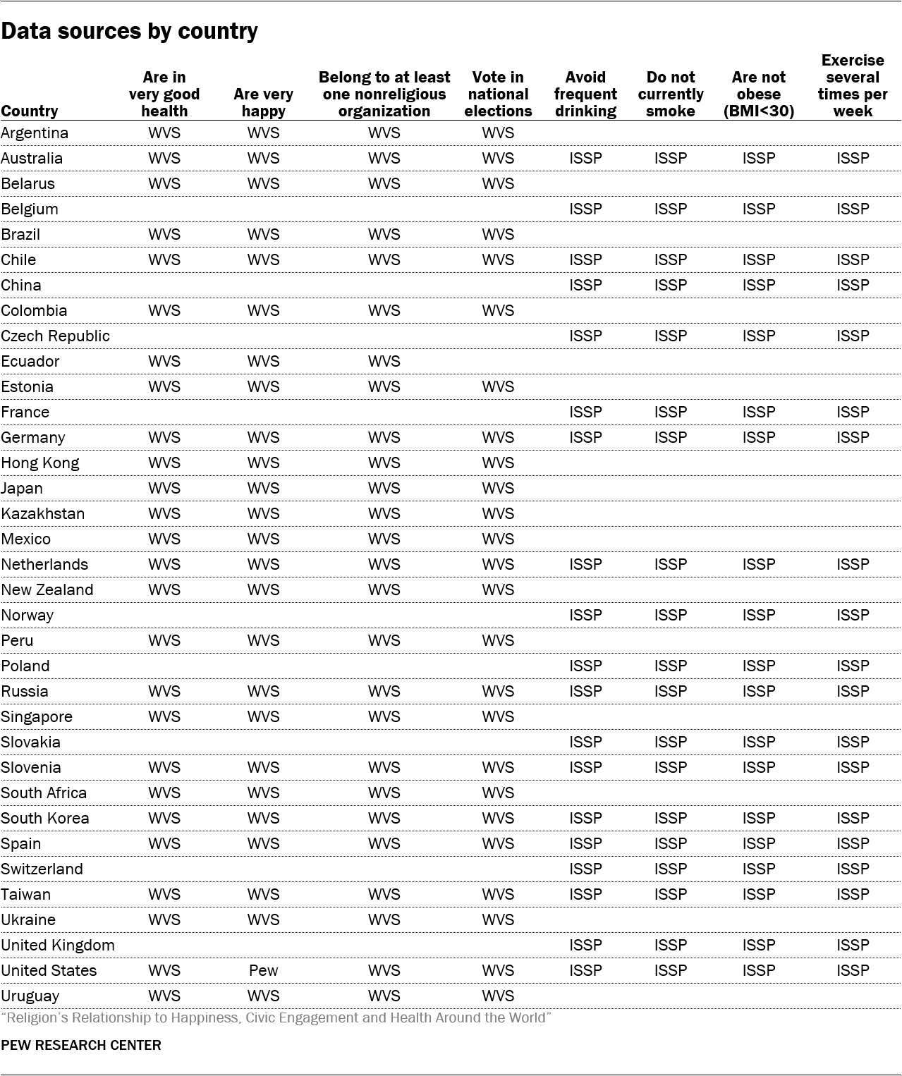 World Values Survey Brasil