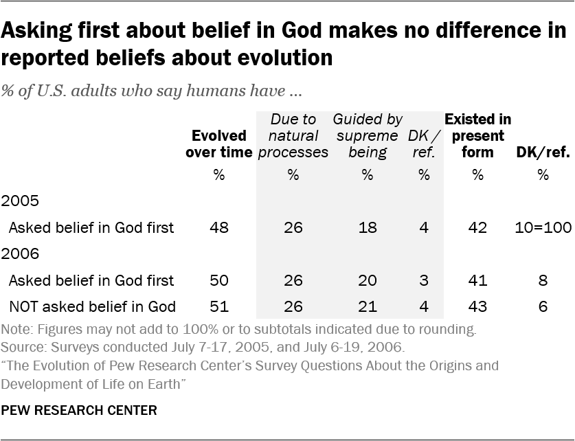 Asking first about belief in God makes no difference in reported beliefs about evolution