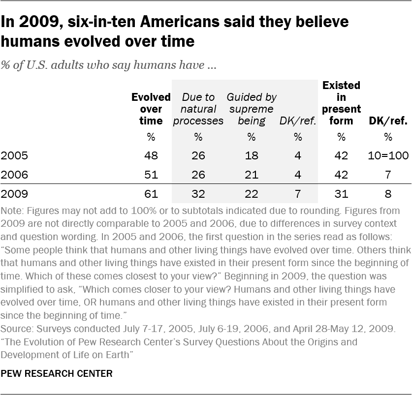 In 2009, six-in-ten Americans said they believe humans evolved over time