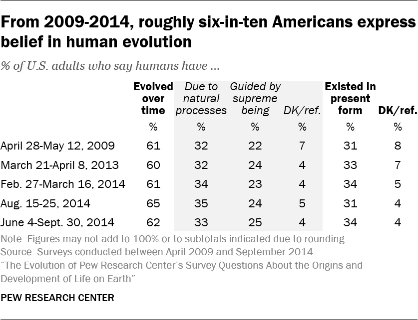 From 2009-2014, roughly six-in-ten Americans express belief in human evolution