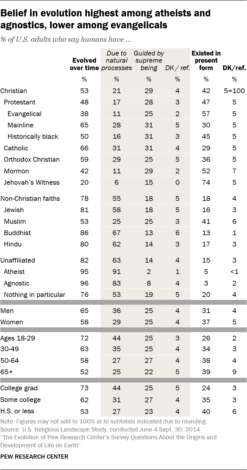 Belief in evolution highest among atheists and agnostics, lower among evangelicals