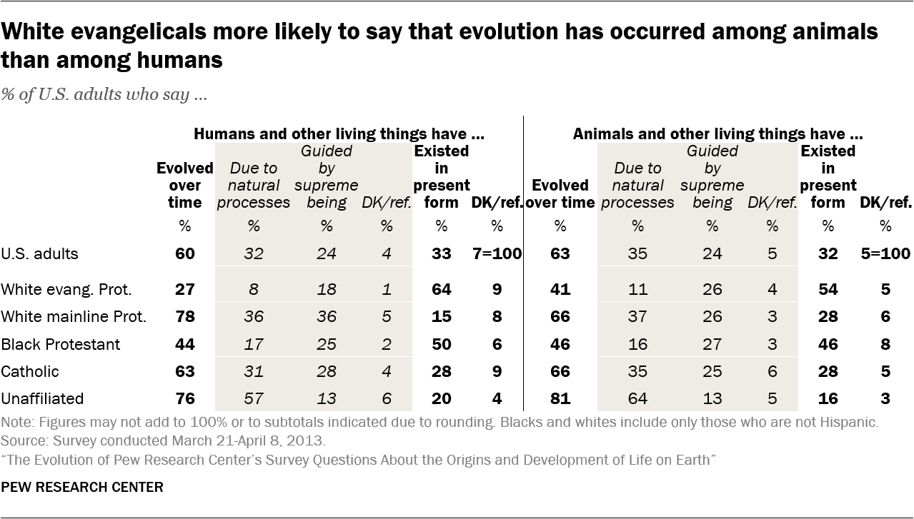 White evangelicals more likely to say that evolution has occurred among animals than among humans