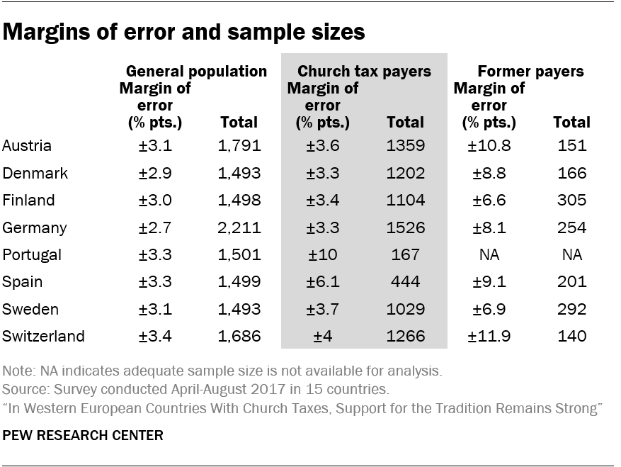Margins of error and sample sizes