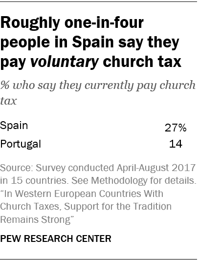 Roughly one-in-four people in Spain say they pay voluntary church tax